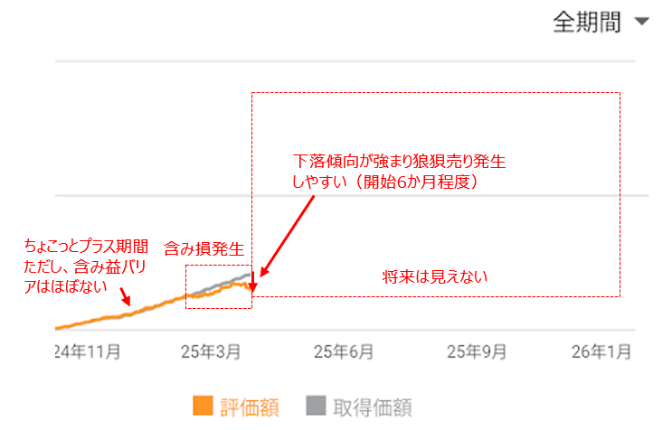 積立投資の初期段階で含み益が少なく、将来が見えずに不安や狼狽売りが起きやすい状況を示した図