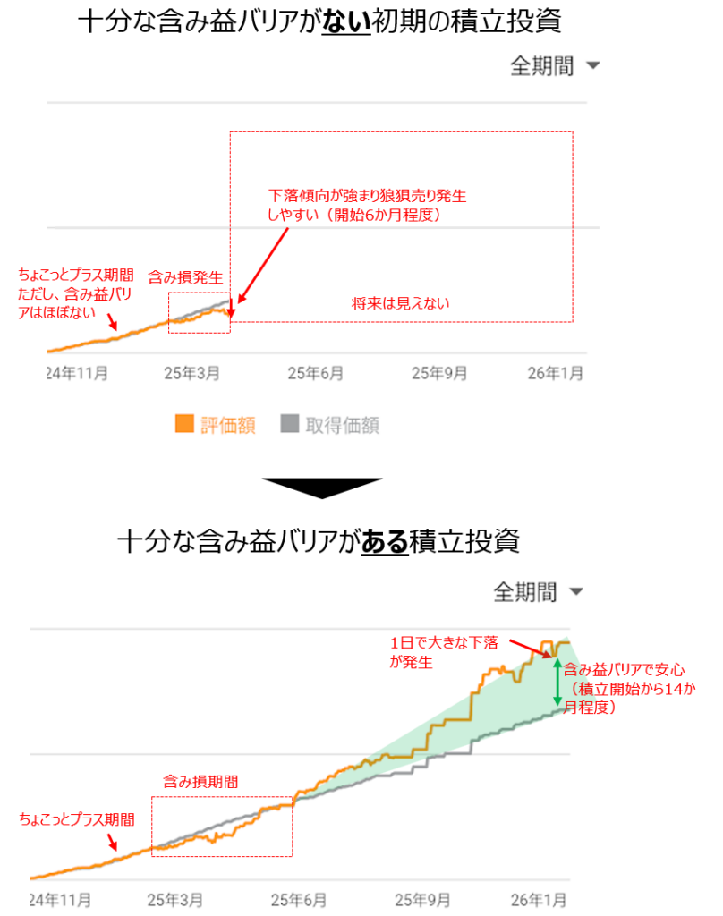 含み益バリアがない積立初期と、含み益バリア形成後のインデックス投資の比較図