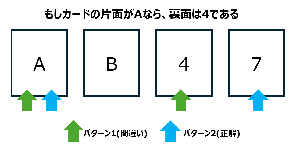 ウェイソン選択課題 - もしカードの片面がAなら、裏面は4であるを証明するためには?