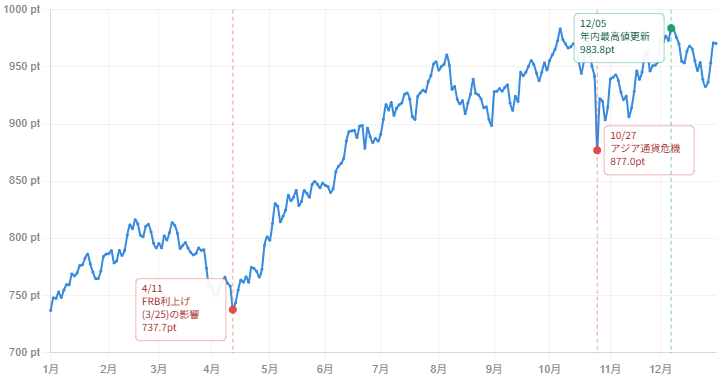 1997年S&P500日次株価チャート。年初737ptから右肩上がりに上昇し、4月11日にFRB利上げの影響で7一時反落。その後再び上昇基調に戻り、10月27日のアジア通貨危機で8急落。しかし約1ヶ月半で回復し、12月5日に年内最高値を更新。