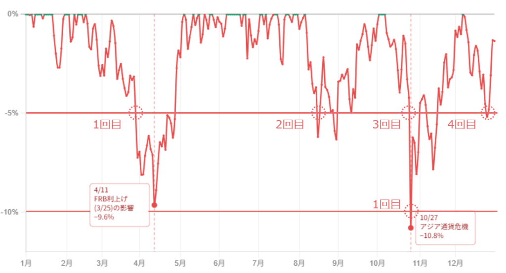 1997年S&P500ドローダウンチャート（日次）。年初を起点とした直近ピークからの下落率を表示。−5%ラインを4回突破：3月、8月、10月、12月。−10%ラインは10月27日のアジア通貨危機時に1回のみ突破し、最大ドローダウンは−10.8%。その後12月5日に高値を更新しドローダウンは解消。